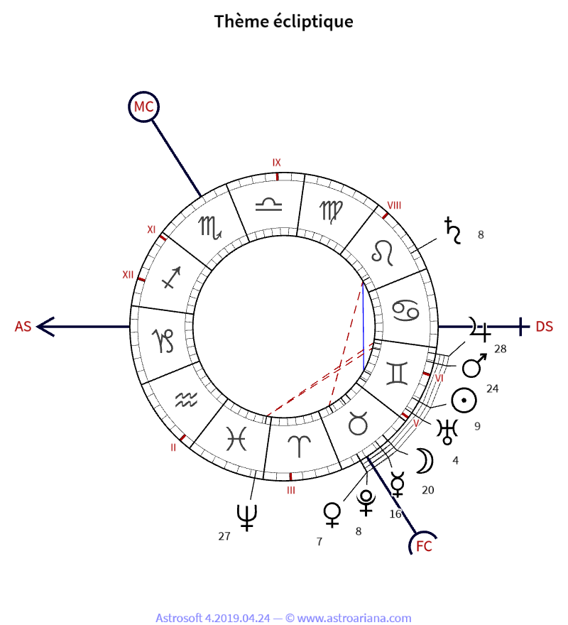 Thème de naissance pour Pierre Janet — Thème écliptique — AstroAriana